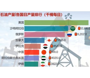 一分钟带你了解各国历年石油单日产量，第一名已经不是中东