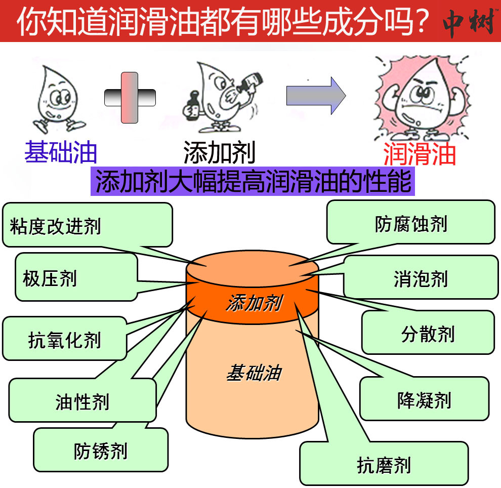 什么才是好的润滑油？